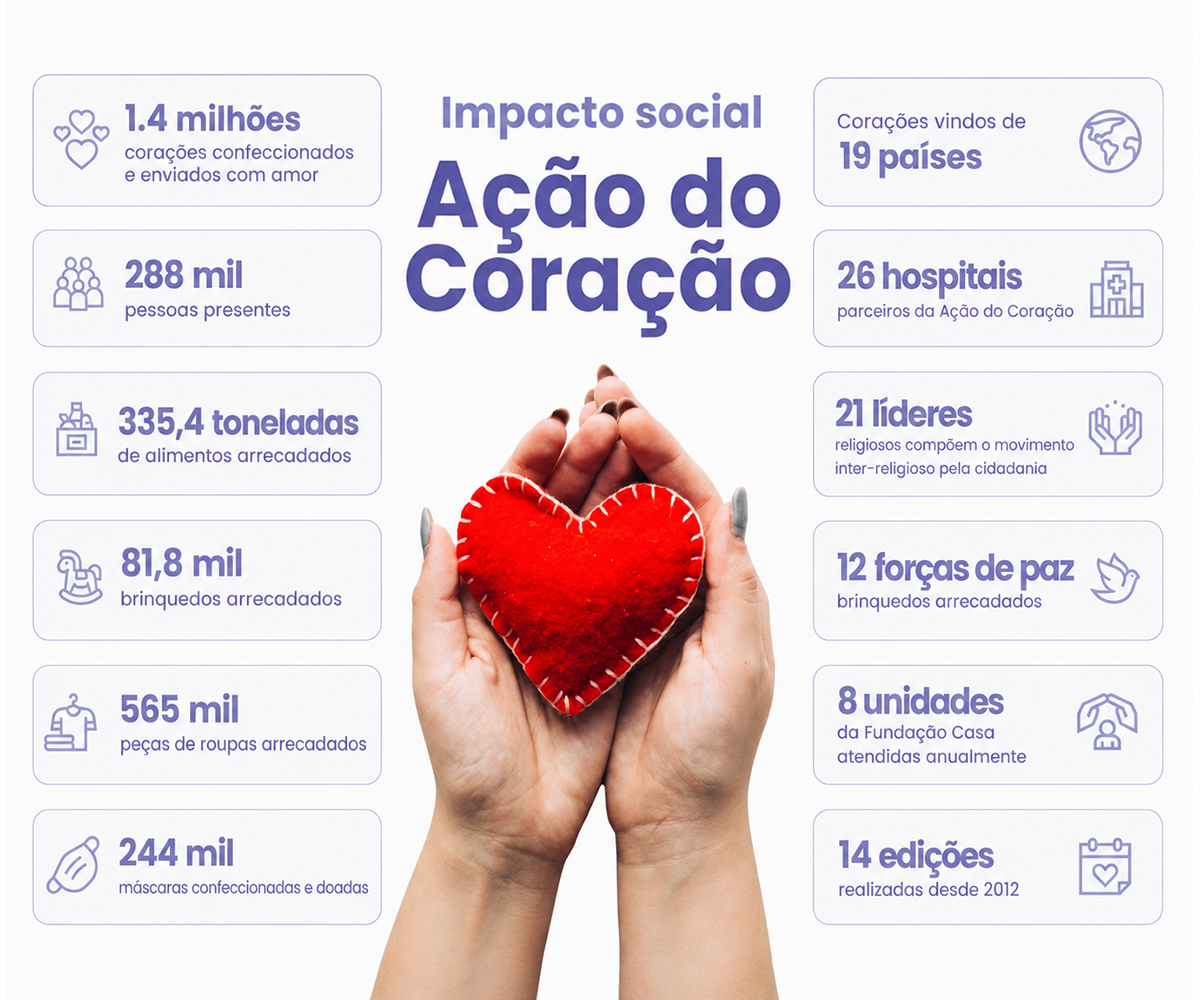 Infográfico de impacto social da Ação do Coração: 1,4 milhão de corações enviados, 288 mil pessoas presentes, 335,4 toneladas de alimentos e corações de 19 países